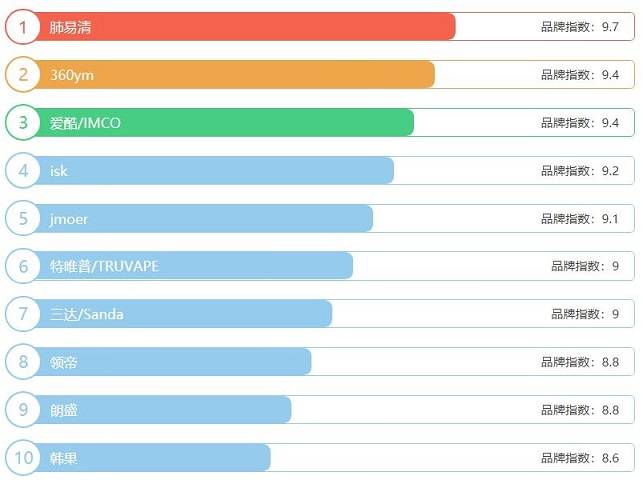 2021电子烟油十大品牌排行榜-电子烟网|悦客|悦刻RELX|柚子yooz|小野|绿萝|非我JVE|福禄flow|魔笛MOTI|火器ammo|