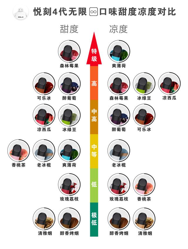 relx悦刻无限雾化弹；四代烟弹口味天梯图。（一图看懂）-电子烟网|悦客|悦刻RELX|柚子yooz|小野|绿萝|非我JVE|福禄flow|魔笛MOTI|火器ammo|