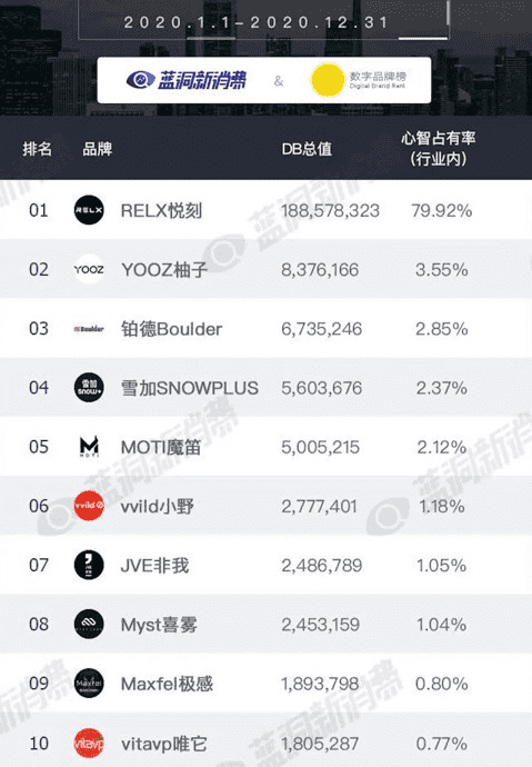 2020年中国国内电子烟统计排行榜公示