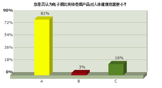 电子烟和香烟哪个危害大？