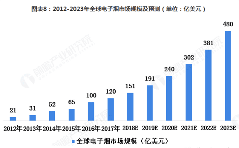 电子烟行业现在处于什么阶段-电子烟网|悦客|悦刻RELX|柚子yooz|小野|绿萝|非我JVE|福禄flow|魔笛MOTI|火器ammo|